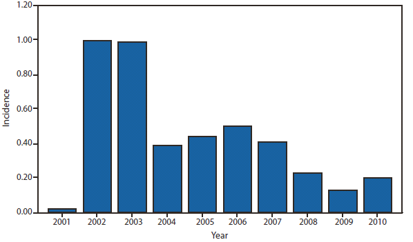 WEST NILE - This figure is a bar chart that presents the incidence per 100,000 population of West Nile virus cases in the United States each year from 2001 to 2010.